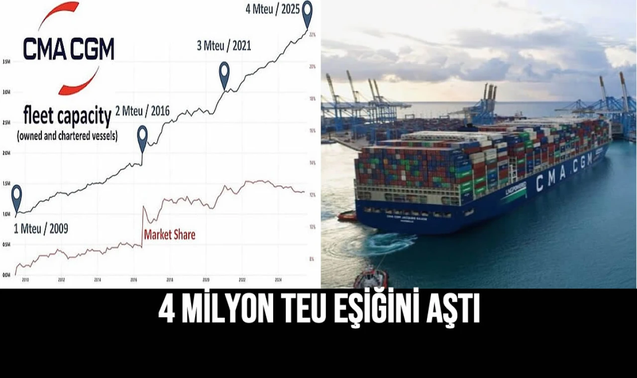 4 Milyon TEU Eşiğini Aştı