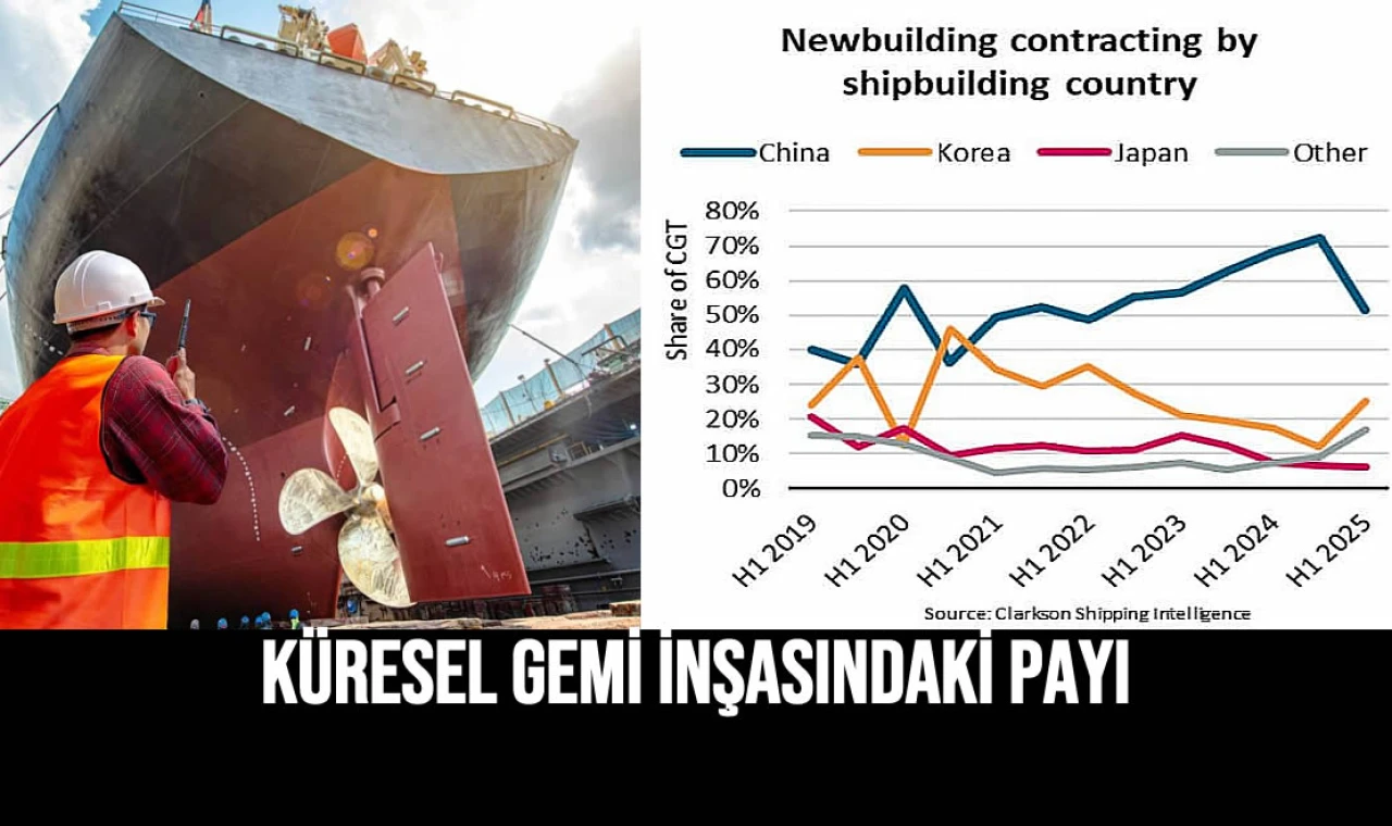Küresel Gemi İnşasındaki Payı