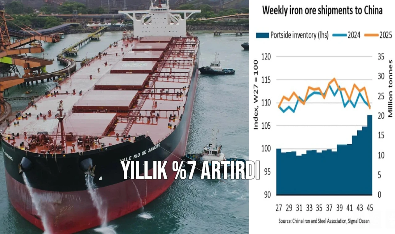Yıllık %7 Artırdı
