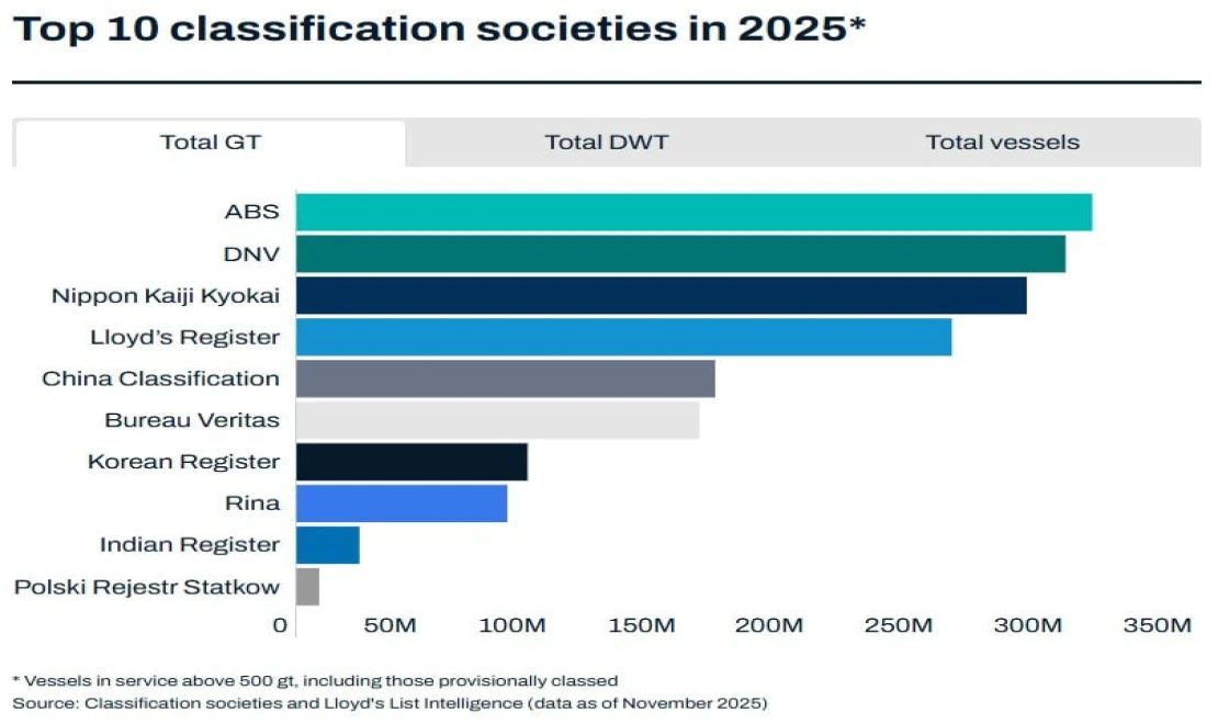 Birinci Sıraya Yükseldi