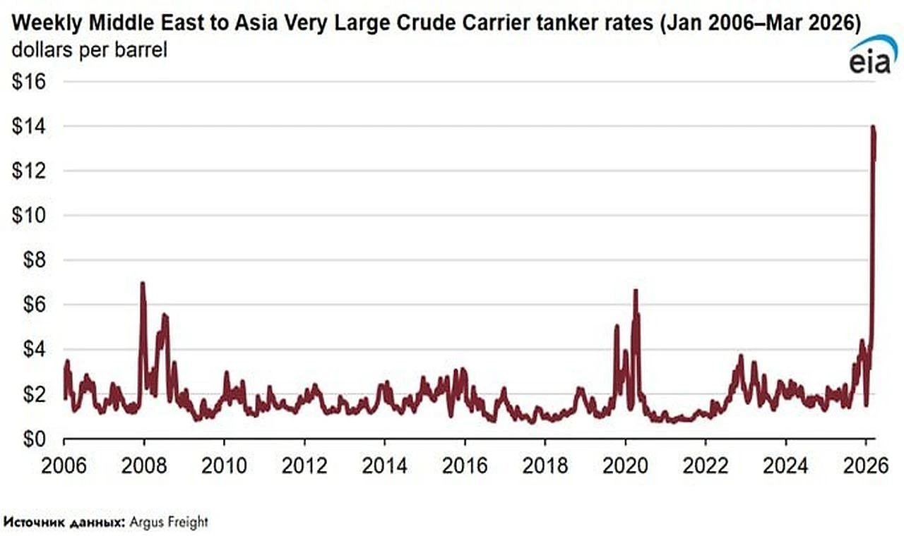 VLCC Navlun Oranları