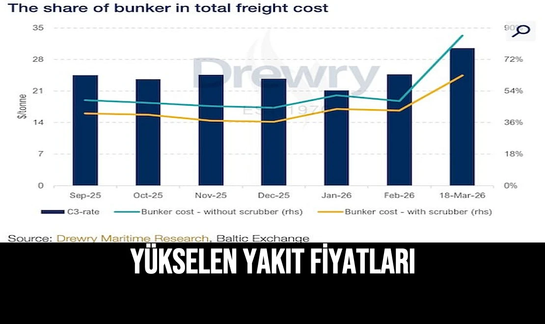 Yükselen Yakıt Fiyatları