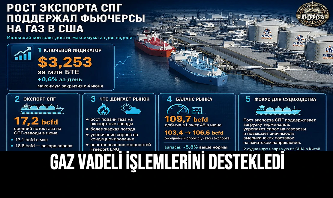 Gaz Vadeli İşlemlerini Destekledi