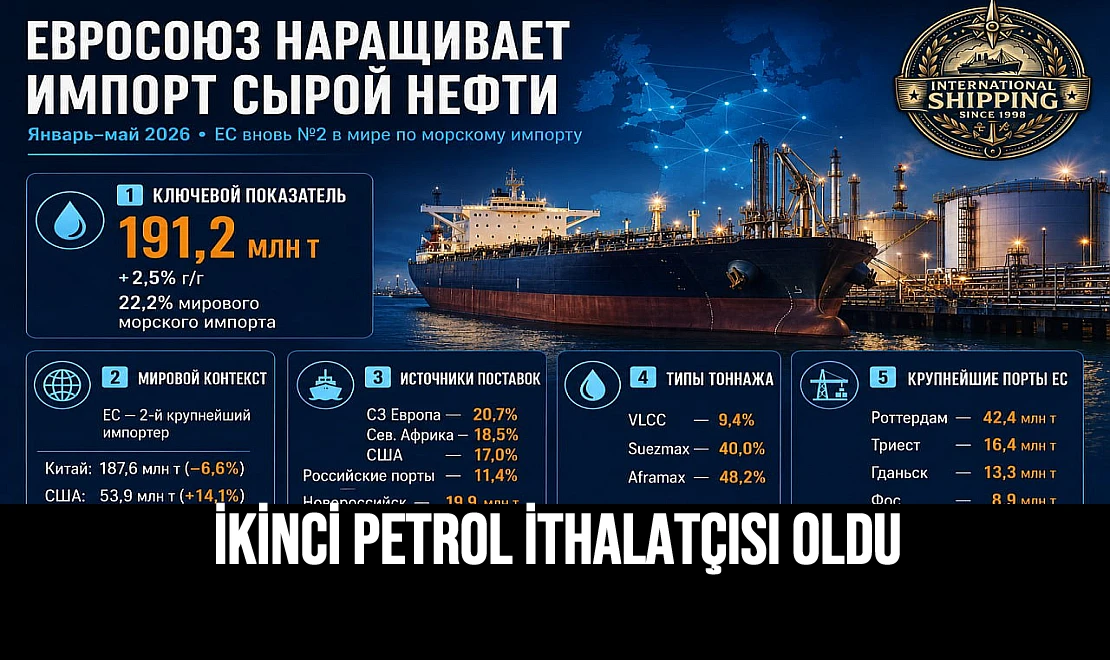 İkinci Petrol İthalatçısı Oldu