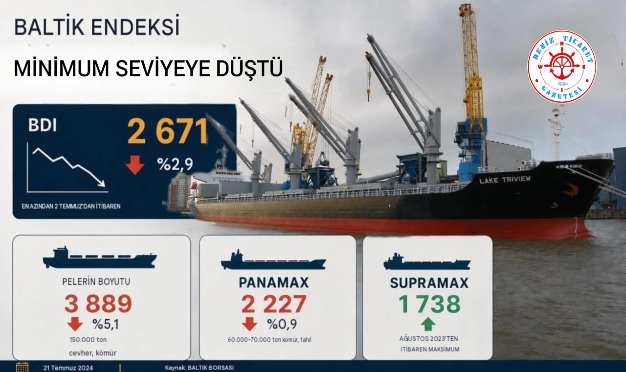 BALTİK ENDEKSİ MİNİMUM SEVİYEYE DÜŞTÜ