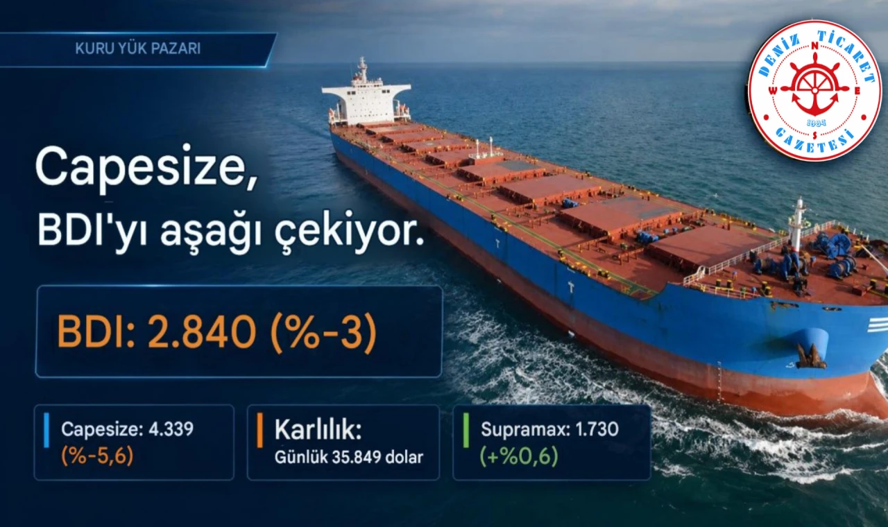 Capesize, BDI'yı Aşağı Çekiyor