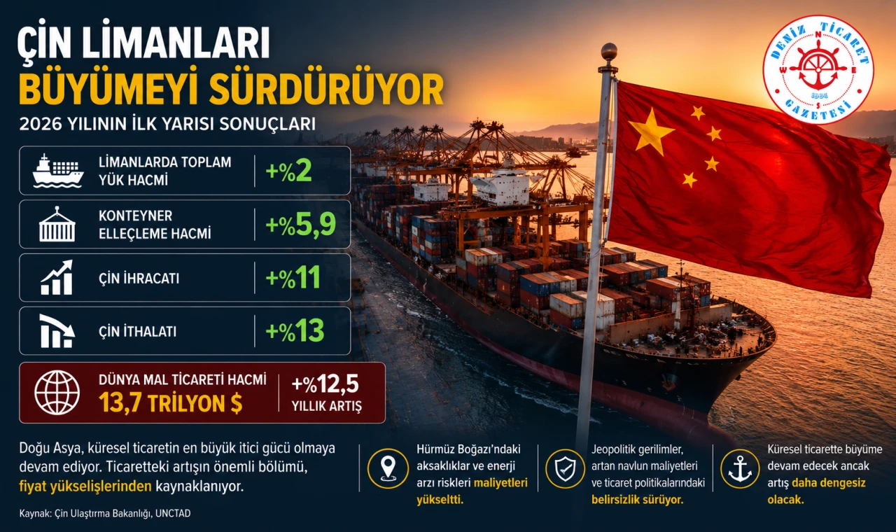 Çin Limanları Büyümeyi Sürdürüyor