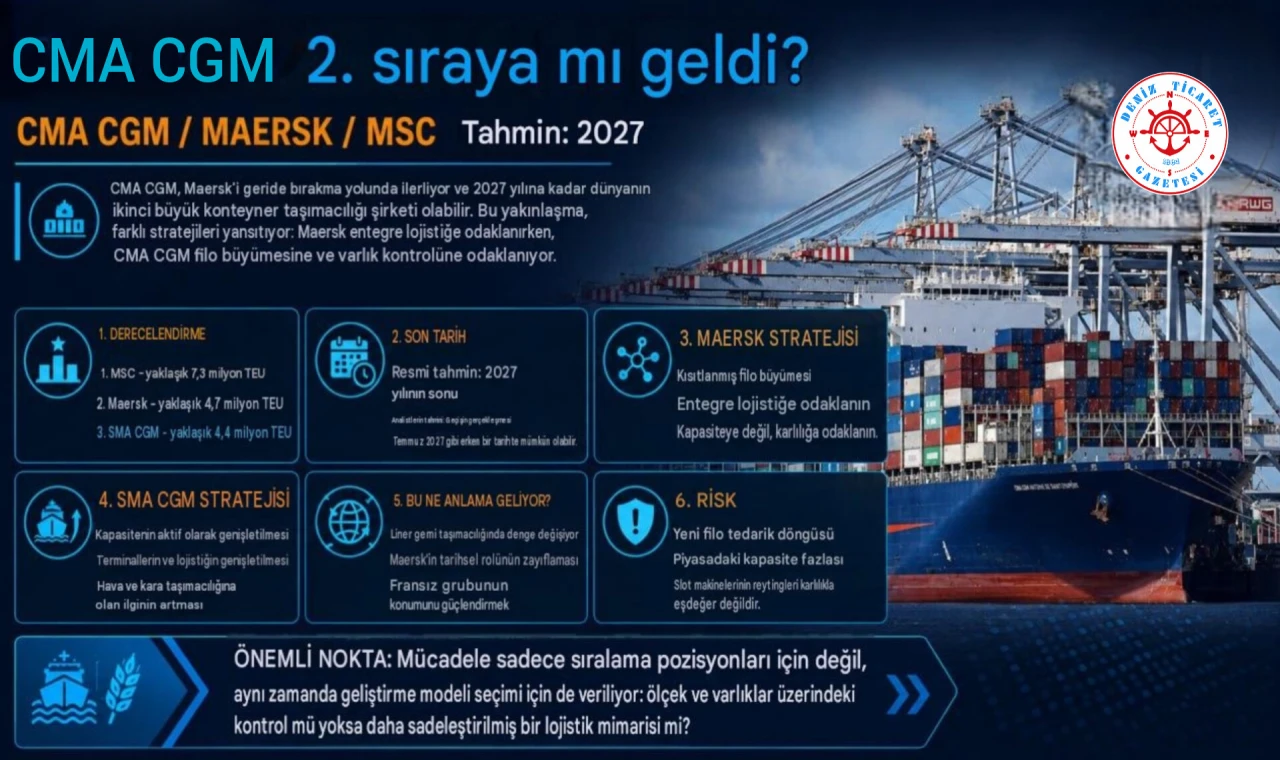 CMA CGM İkinci Sırayı Hedefliyor