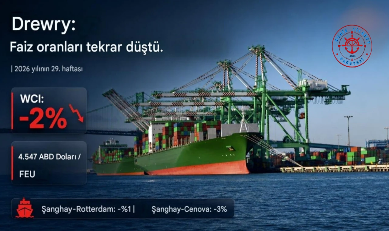 Drewry: Faiz oranları tekrar düştü