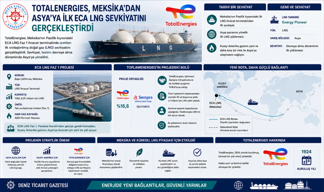ECA LNG Sevkiyatını Gerçekleştirdi