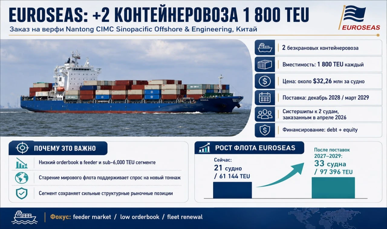 Euroseas Siparişlerini Artırdı