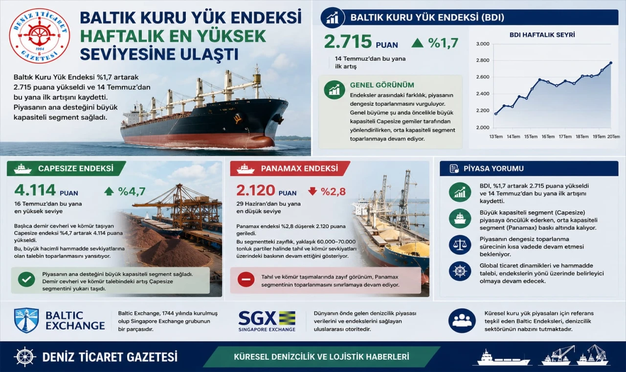 İlk Artışını Kaydetti