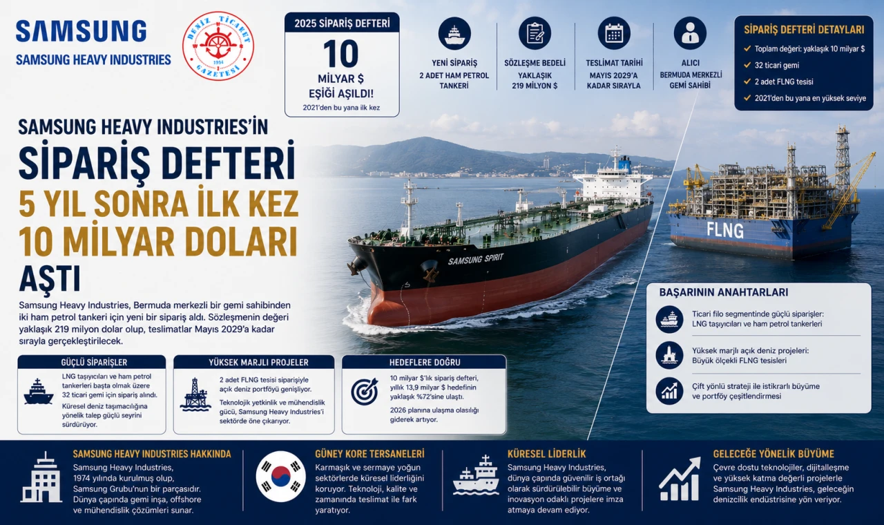 İlk Kez 10 Milyar Doları Aştı