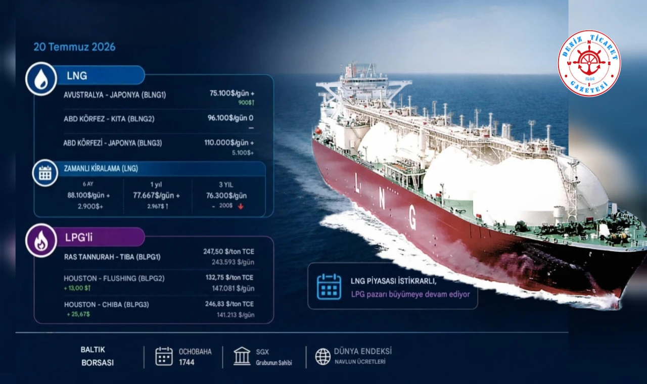 LNG Piyasası İstikrarlı