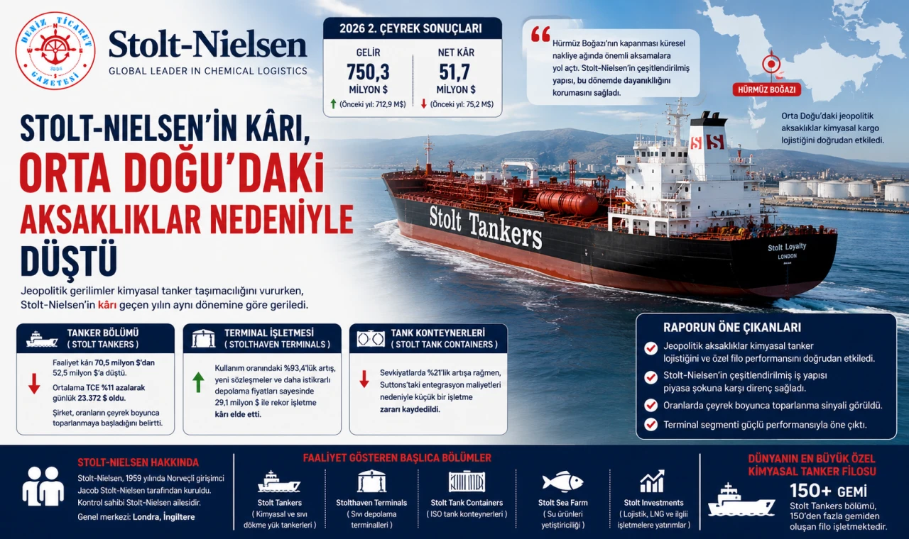 Stolt-Nielsen'in Karı Düştü