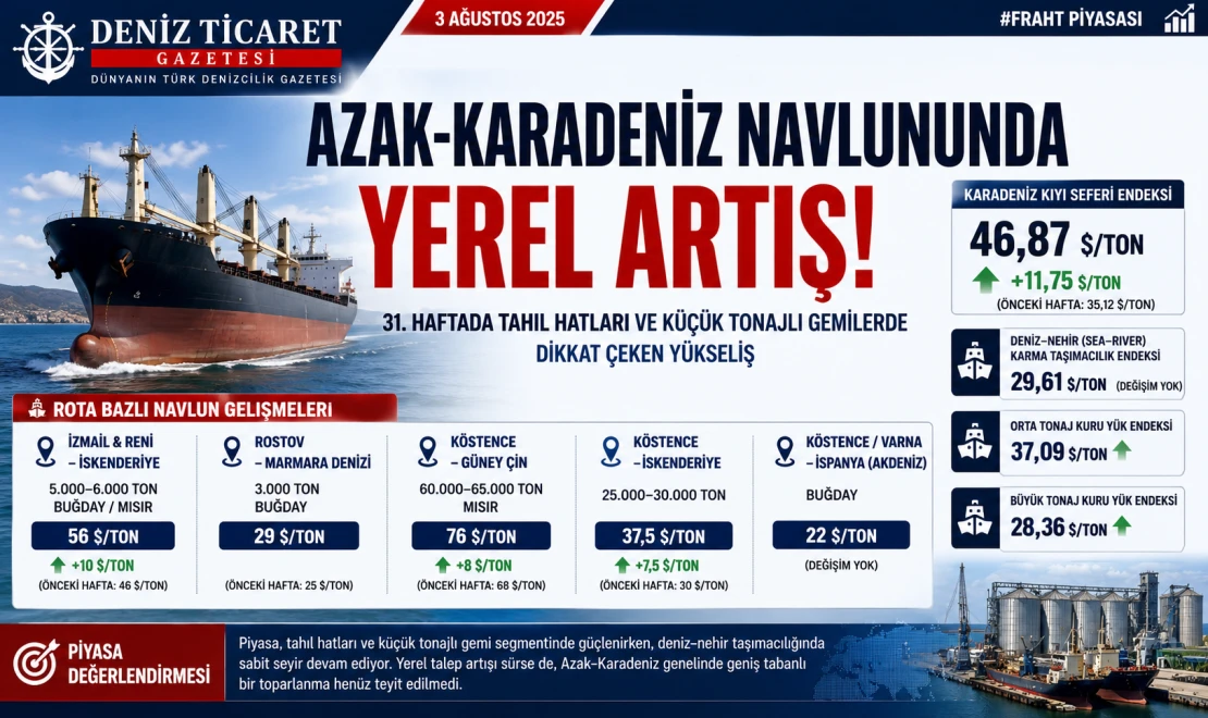 Azak-Karadeniz Navlununda Yerel Artış