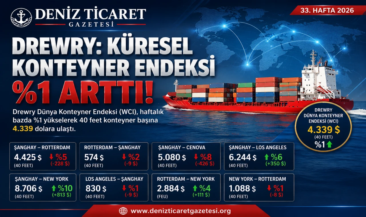 Drewry: Küresel Konteyner Navlun Endeksi %1 Arttı
