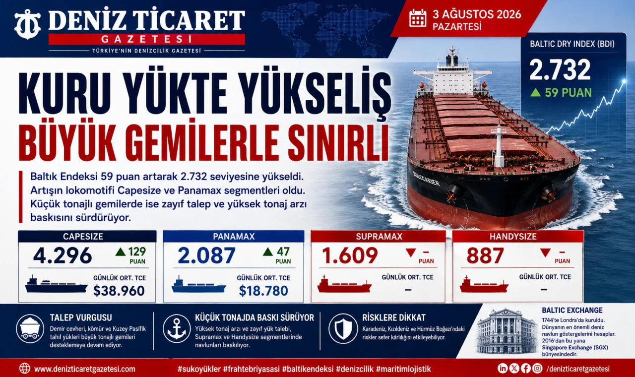 Kuru Yükte Yükseliş Büyük Gemilerle Sınırlı