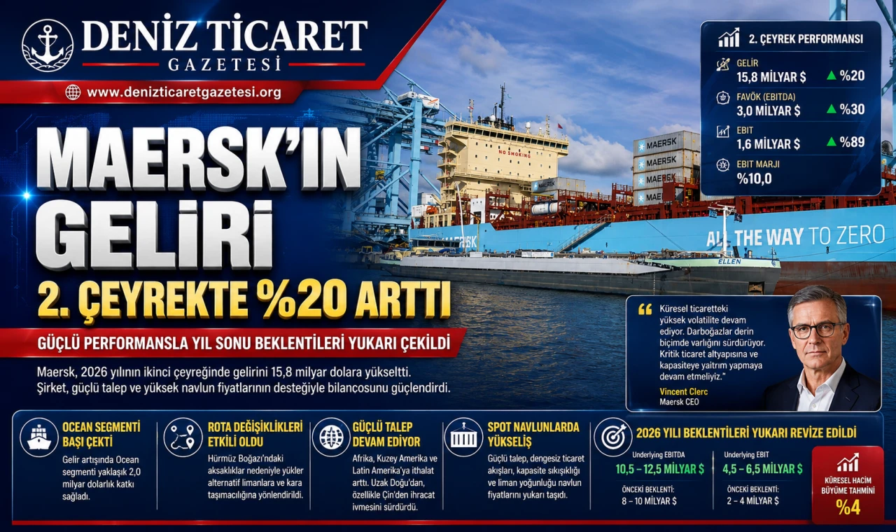 Maersk’in Geliri İkinci Çeyrekte %20 Arttı