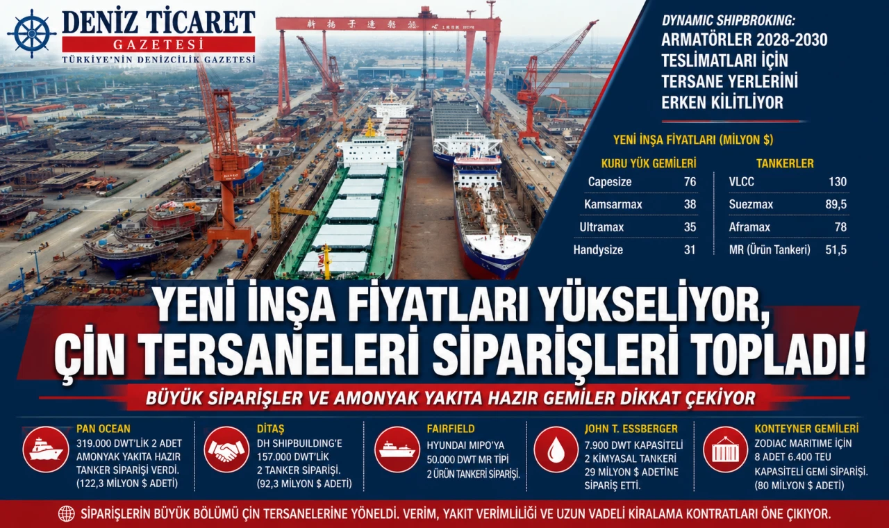 Yeni İnşa Fiyatları Yükseliyor, Çin Siparişleri Topluyor