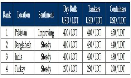 Gemi Söküm Piyasası
