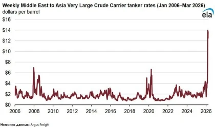 VLCC Navlun Oranları