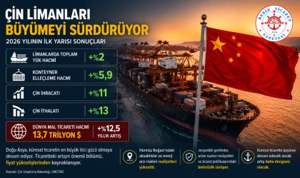 Çin Limanları Büyümeyi Sürdürüyor