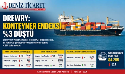Drewry: Konteyner Endeksi %3 Düştü
