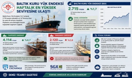 İlk Artışını Kaydetti