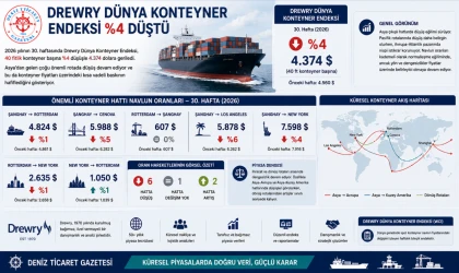 Konteyner Endeksi %4 Düştü