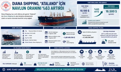 Navlun Oranını %63 Artırdı