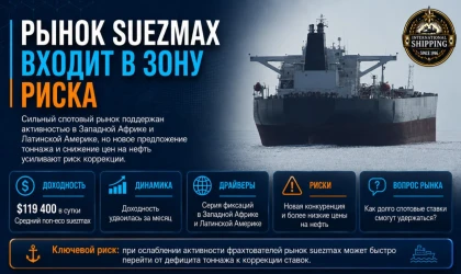 Süveyş tipi tanker piyasası