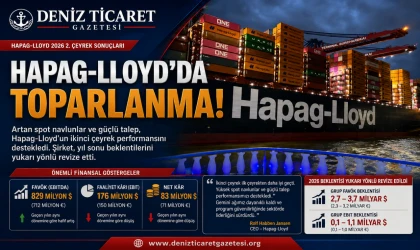 Hapag-Lloyd’da 2026’nın İkinci Çeyreğinde Toparlanma