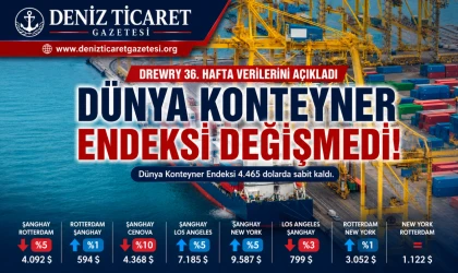 Drewry: Dünya Konteyner Endeksi 36. Haftada Değişmedi
